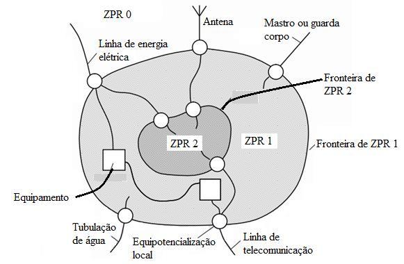 82 b) Zonas internas ZPR 1: zona em que a corrente de surto é limitada pela distribuição das correntes e interfaces isolantes e por DPS ou pela instalação de blindagem espacial na fronteira das zonas.
