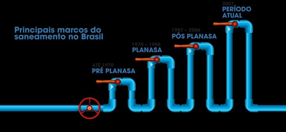 Breve Histórico (Anos 1970) PLANASA Prestadores organizados sob a forma de monopólios naturais permanentes vinculados às condições geográficas e ambientais.