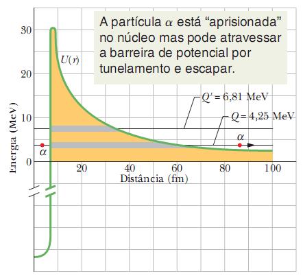 Q mc 4, 5MeV Decaimento Alfa Um núcleo que sofre um decaimento alfa, transforma-se em um núcleo diferente pela perda de um núcleo de Hélio ( prótons + nêutrons).