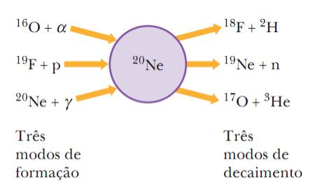 Modelos ucleares: O Modelo Coletivo Formulado por iels Bohr, onde os núcleons se movem aleatóriamente no interior do núcleo, interagindo fortemente entre sí, como as moléculas de uma gota de um