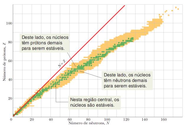 Gráfico da relação entre o número atômico e o número de