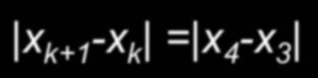 EXEMPLO 3 Considere f (x) = x 3 9x + 3, x 0 = 0; x 1 = 1 e ε = 5 10-4.