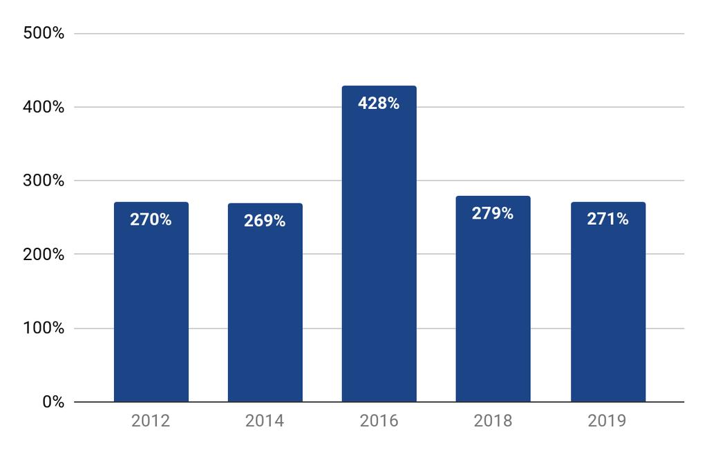 TAXA REAL DE JUROS - CARTÃO DE CRÉDITO MÉDIA POR ANO - EM 2018 E 2019 MÉDIA ENTRE JANEIRO E