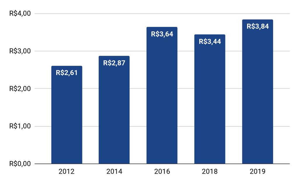 TAXA DE CÂMBIO - A PREÇOS DE ABRIL DE 2019 CORRIGIDA PELA INFLAÇÃO BRASILEIRA E AMERICANA - MÉDIA NO PERÍODO - PARA 2018 E 2019