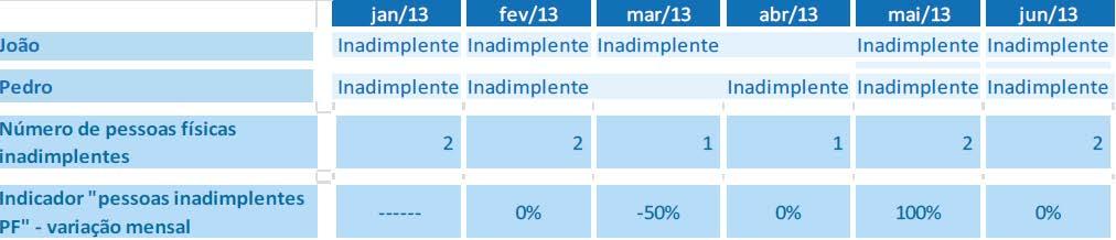 Pessoas físicas Inadimplentes na base de dados do SPC Brasil Este indicador mostra a variação mês a mês do número de pessoas físicas registradas na base do SPC Brasil.