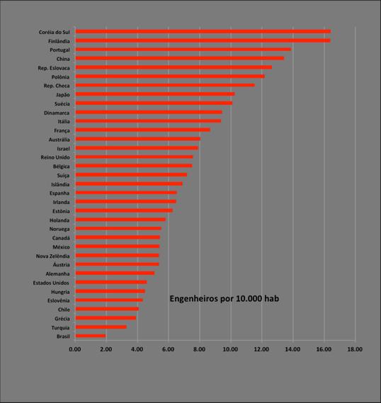 Engenheiros por habitantes Engenheiros por habitantes: percentual de egressos x escolaridade