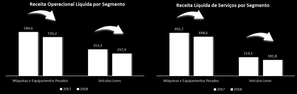 da Administração Relatório da Administração 2018 5.1 Receita Líquida por Segmento Variação 2018 x 2017 R$ mil % R$ mil % % Receita Operacional Líquida 814.093 100,0% 937.