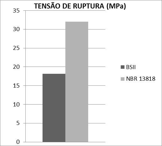 Figura 4: Gráfico dos resultados de tensão de ruptura. IFRN, 2016. Figura 5: Gráfico dos resultados de força máxima de ruptura (N).
