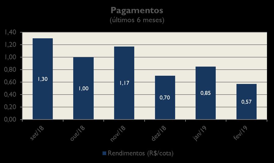 Distribuições O fundo distribuiu R$ 0,57/cota em rendimentos referentes ao mês de fevereiro/19 (pagos em março/19).