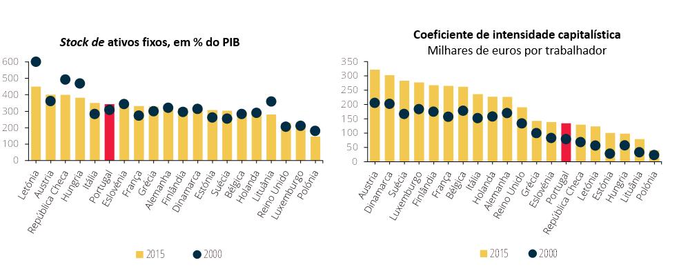 Na estrutura de ativos fixos em Portugal predomina largamente a habitação e outras construções.