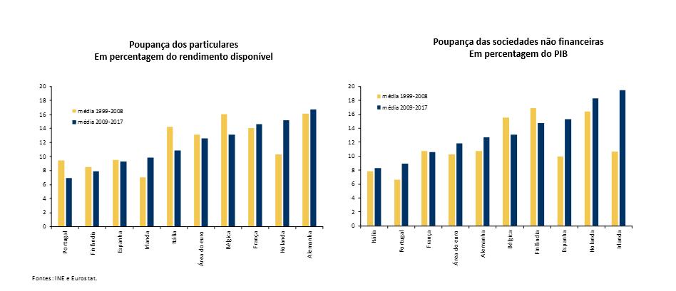 Para que seja possível financiar de um modo sustentável um aumento do stock de capital da economia portuguesa será necessário alcançar um aumento da poupança, já que Portugal regista uma deficiência