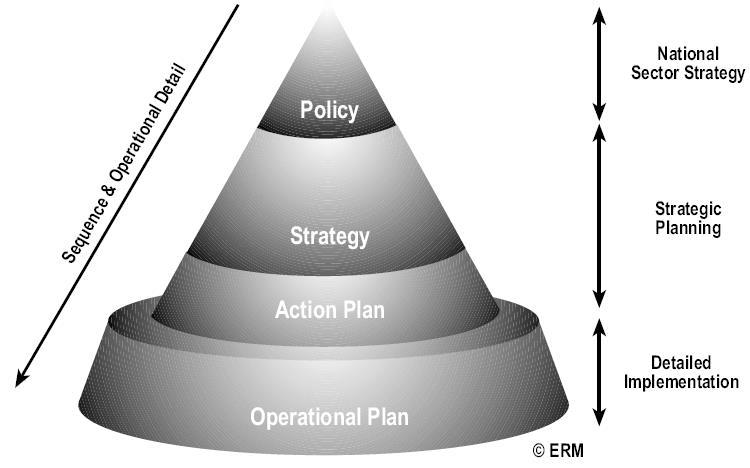 Políticas, estratégias e plano O plano