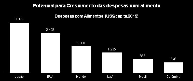 Embora as vendas do varejo alimentar no Brasil tenham crescido continuamente nos últimos anos, acreditamos ainda haver espaço para expansão adicional.