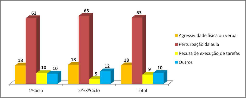 As ocorrências disciplinares por comportamento estão indicadas no quadro 3.7 e no gráfico seguinte.