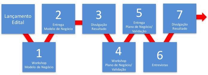 Eletrônica; Energia; FinTech; Tecnologia da Informação; IoT Internet das coisas; Industria 4.0; Meio Ambiente; SmartCities; Saúde. 4. VAGAS 4.1.