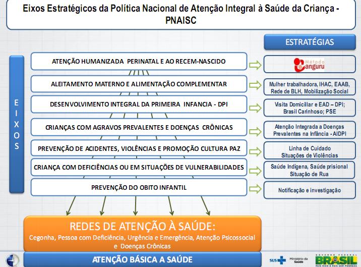 2014 Política de Nacional de Atenção Integral à Saúde da Criança e Aleitamento Materno Objetivos: