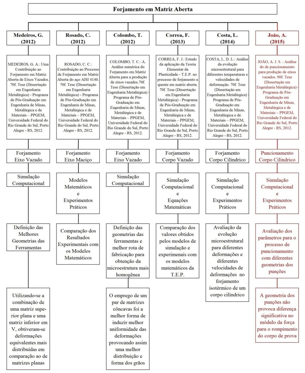 21 que seja capaz de ser implantando em uma possível manufatura seriada destes eixos.