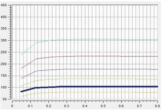 34 σ[mpa] 700ºC 800ºC 900ºC 1000ºC 1100ºC 1200ºC φ [-] Figura 10: Curva de Escoamento Software Simufact. Forming 12.0 para φ = 1, 6s 1.