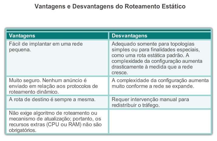 Roteamento dinâmico versus roteamento estático