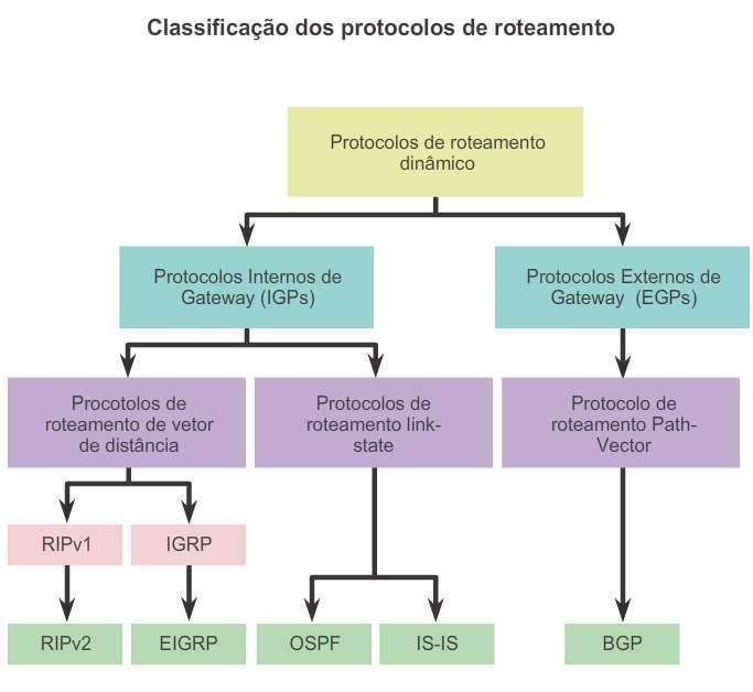 Tipos de protocolos de roteamento