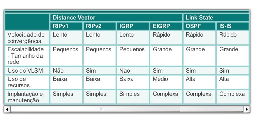 Tipos de protocolos de roteamento