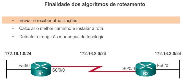 Operação do protocolo de roteamento de vetor distância Algoritmo de vetor distância O RIP usa o algoritmo algoritmo de roteamento.