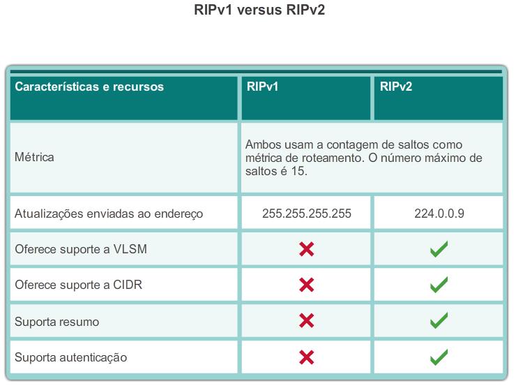 Tipos de protocolos de roteamento de vetor distância Protocolo de informações de roteamento Atualizações de roteamento transmitidas a cada 30