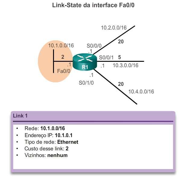 Atualizações de link-state Link e link-state A