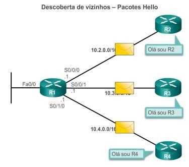 Atualizações de link-state Say Hello A segunda Etapa no processo de roteamento link-state é que cada