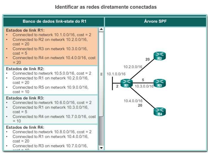 Atualizações de link-state