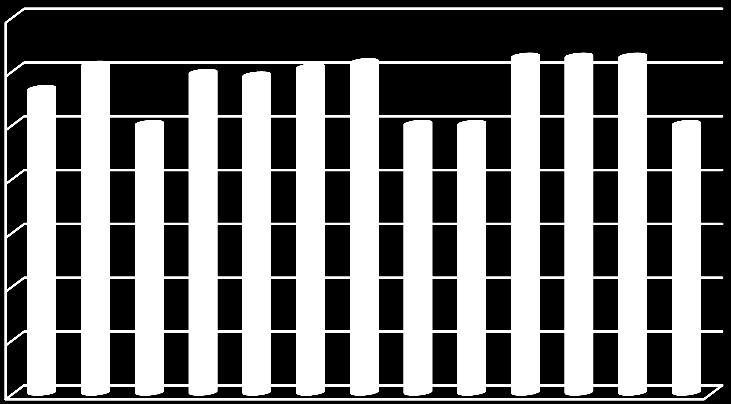 Fig. 1 O previsto e o realizado, nos 3 parâmetros Em 2011 a ACL atingiu todas as metas estabelecidas para os 13 indicadores, tendo superado 9 e atingido 4 indicadores (Fig.2).