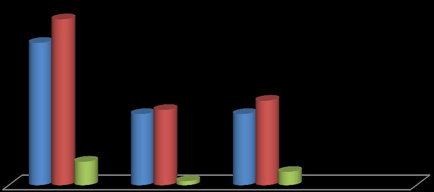 58% 30% 25% 26% 25% PREVISTO REALIZADO 8% 1% 5% DESVIO Eficácia Eficiência Qualidade Fig. 3 Diferença entre o previsto e o realizado, nos 3 parâmetros 1.