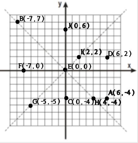 6. b) F, E c) C, E, J d) E, G, I e) B, E, H 7. a) b) s E e F. c) s C, E e J. d) s E, G e I. e) s B, E e H. 8. m = -2 9. m = -3 10. (-4 ; -1/3) 3º Quadrante 11. (-6 ; 2) 2º Quadrante 12.