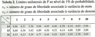 Quadro de análise de variância: Causas de Variação GL SQ QM F Tratamentos 3 2.