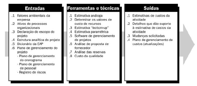 o É o processo de desenvolvimento de uma estimativa dos recursos monetários necessários para executar as atividades do projeto; o As estimativas de custo são um prognóstico baseado na