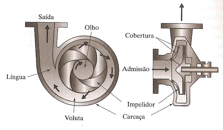 Turbobombas No caso das turbobombas, fornece-se energia ao líquido por meio de um impelidor (impulsor ou rotor) de modo a aumentar sua