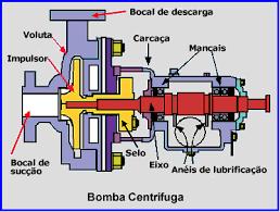 Turbobombas Bombas centrífugas (pura ou radial): a energia cinética advém somente de forças centrífugas que atuam no líquido (fluxo perpendicular ao eixo) A Bomba Centrífuga tem como base de