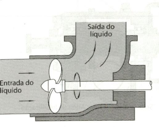 Turbobombas Bombas de fluxo axial: a energia cinética transferida para o líquido é