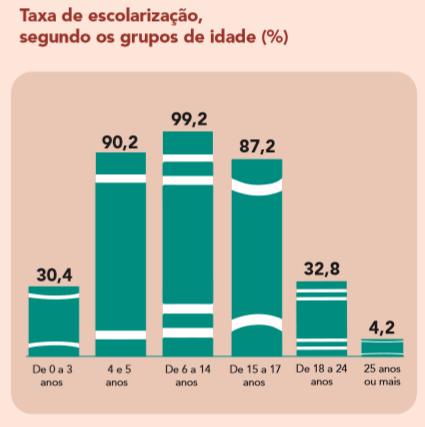BRASIL EDUCAÇÃO Taxa ajustada de frequência escolar líquida ao ensino médio das
