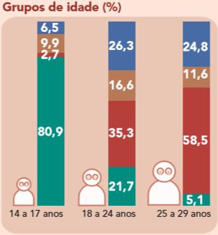 TRABALHO E EDUCAÇÃO Distribuição das pessoas de 14 a 29 anos de