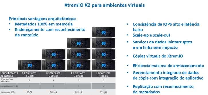 Análise do Lab: XtremIO X2 3 Proteção contra falhas de SSD duplos usando o algoritmo de proteção de dados patenteado do XtremIO (XDP), que exige uma sobrecarga muito menor em comparação aos tipos de