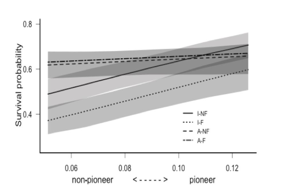 Principais resultados: Probabilidade de sobrevivência - Sobrevivência das plântulas de espécies Não-Pioneiras foi maior nos NÚCLEOS LI LI + NPK NU NU +