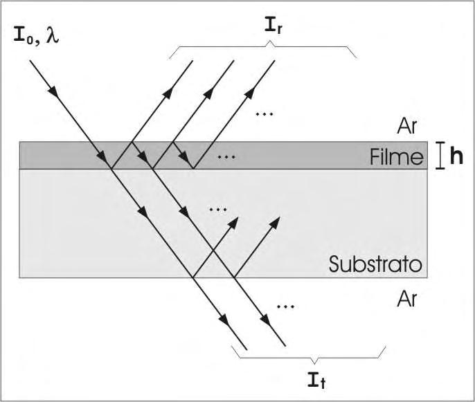 Figura 6: Ilustração do processo de transmissão e reflexão no conjunto filme + substrato: I 0 e λ são respectivamente a intensidade e o comprimento de onda do feixe incidente; I r e I t são