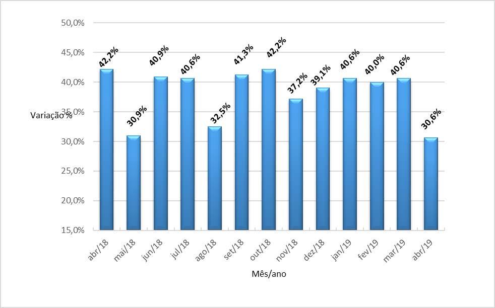 FIGURA 1 Índice de difusão do de Abril de 2018 a Abril de 2019 (%) Fonte: Instituto de Pesquisas Econômicas e Sociais - IPES/UCS.