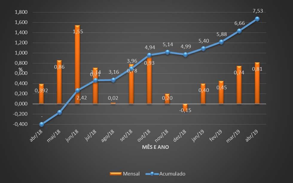 FIGURA 3 - Variação percentual acumulada e mensal do Índice de Preços ao Consumidor de Caxias do Sul de Abril de 2018 a Abril de 2019 (%) Fonte: Instituto de Pesquisas Econômicas e Sociais - IPES/UCS.