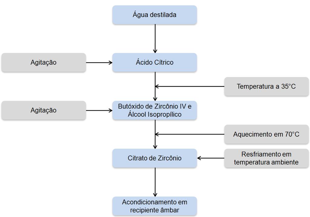 Figura 2: Fluxograma de preparação do citrato de zircônio.