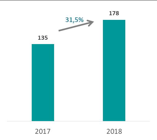 Operações Americas Página 4 Receita 2T18 (R$178,0 milhões): Destaques nas Americas: Receitas aumentaram 31,5% vs, 2T17, mantendo o ritmo positivo durante os últimos trimestres.