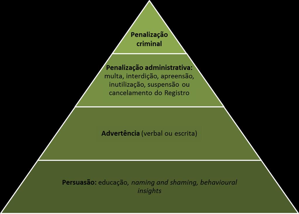 Responsabilização do Fornecedor O enforcement é baseado nos princípios da