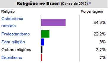 Questão 20 Questão 18 A Igreja no Brasil, fiel à sua missão evangelizadora, tem participado, desde a chegada dos primeiros missionários, em 1500, da história da sociedade brasileira.