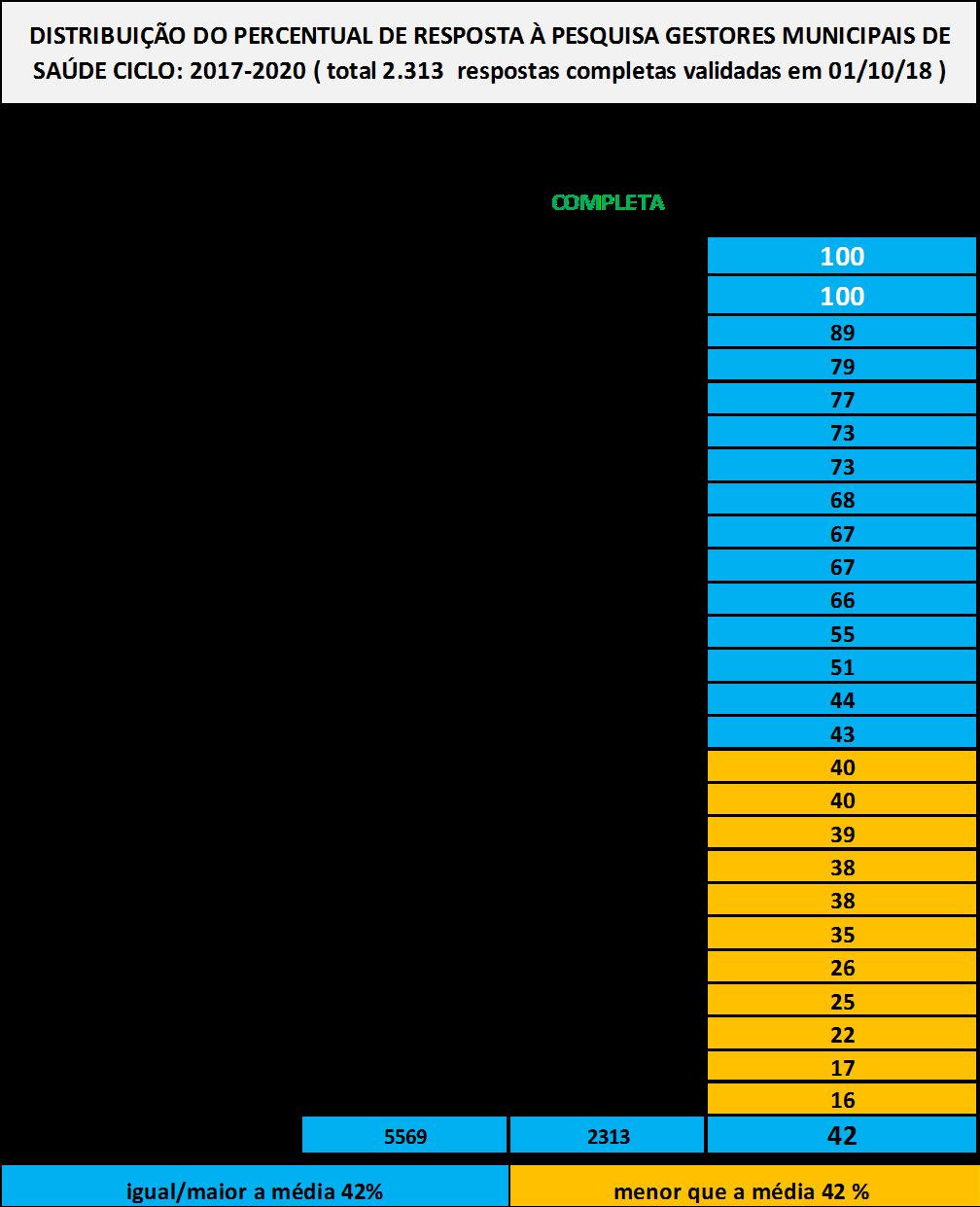 Tomando como base a situação dos questionários completos temos uma cobertura de 42% dos gestores(a), com potencialidade para chegarmos aos 3889 (70%) dos dados captados, caso os